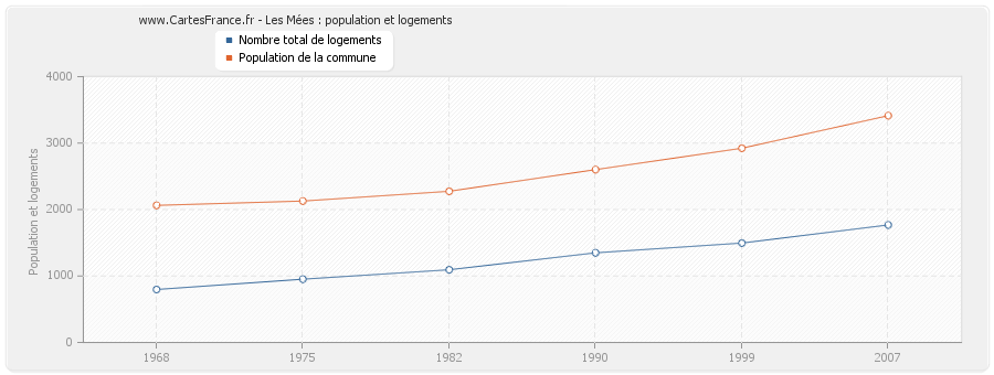 Les Mées : population et logements